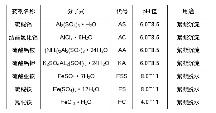 水處理常用無(wú)機(jī)低分子絮凝劑 水處理常用無(wú)機(jī)低分子絮凝劑